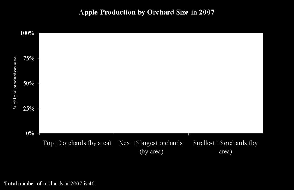 Chart 5 Apple production is dominated by growers with larger orchards.