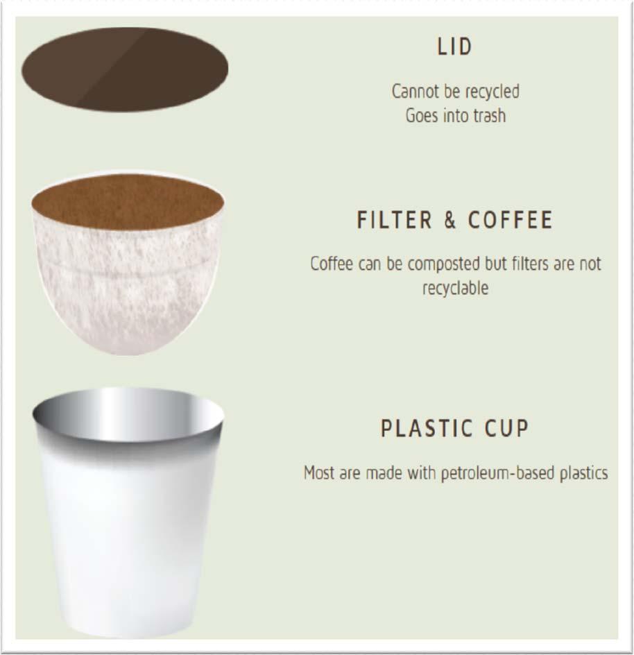 Recycling = the 10% Band-Aid Plastic K Cups are going into Landfill Keurig has plans for Recyclable K Cups by 2020 Too much consumer effort, for a category