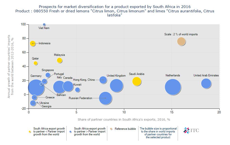 Figure 58: South African lemon and limes' prospects for