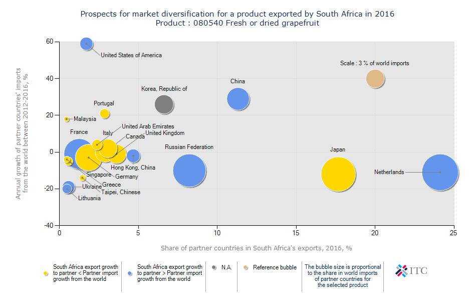 Figure 59: South African grapefruit's prospects for