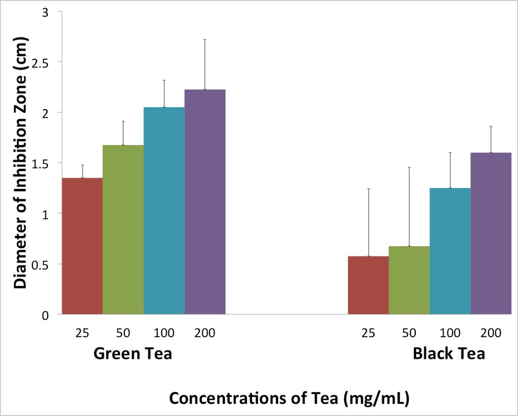 Figure 1: The correlation of the number of P. aeruginosa (CFU/ml) versus optical density 3.2. Disk Diffusion Assay The ph of both black tea and green tea were found to be equal to 7.