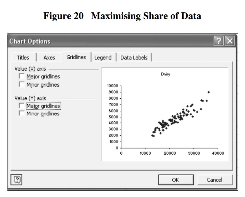 7.3 Tối đa hóa các hình ảnh của dữ liệu trong đồ thị Hầu hết các nét đậm trên một đồ thị nên thể hiện các thông tin liên quan đến số liệu (Tufte 1983).