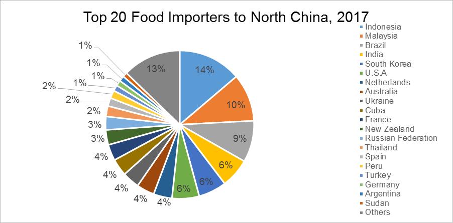 1. Market Size 1.1 Food & Beverage International Trade in North China In 2017, the total F&B imports in North China were US$5.7 billion, of which US$4.