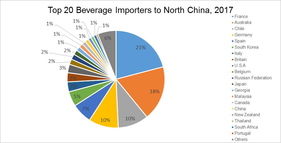 France and Australia were the biggest winners in North China s imported beverage market, with