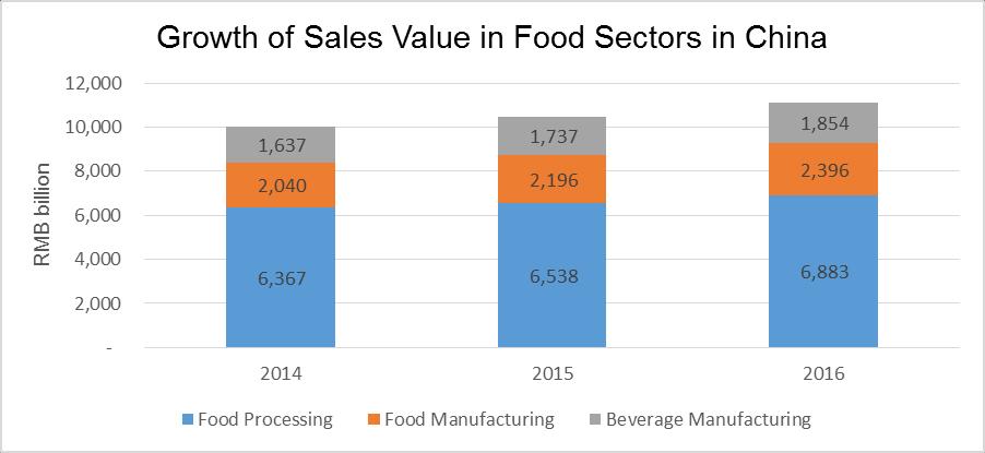 1.2. Food & Beverage Sales in North China By the end of 2017, there were 42,577 Chinese F&B manufacturers with annual sales of more than 20 million RMB.