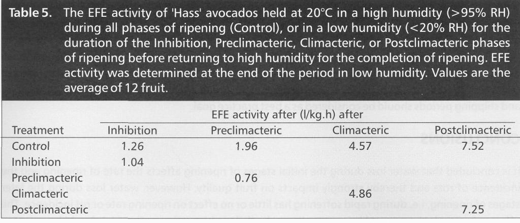 The ACC content increased from 0.12 nmol/g at the end of the inhibition phase to 5.86 nmol/g at the end of the climacteric phase (Table 4).