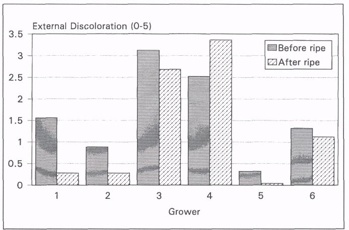 Table 1. Harvest data of fruit utilized for an evaluation of a post harvest insect disinfestation treatment.