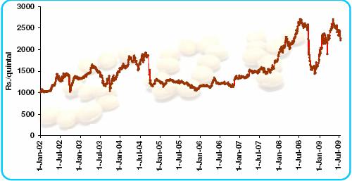 Soybean Prices Spot markets of Indore & Mumbai serve as the reference market for Soybean & soy oil prices.