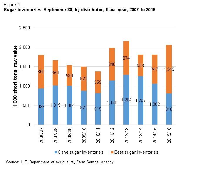 Final 2015/16 sugar inventories held by domestic cane processors and refiners totaled 810,000 STRV, which is a 23.7-percent decline from the previous year and the lowest total since 2003/04.