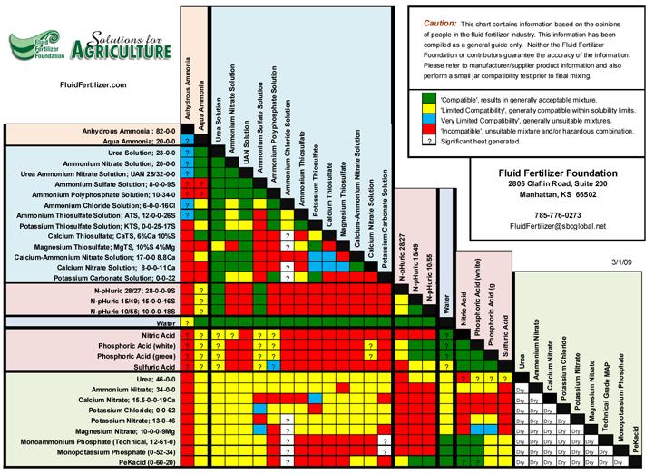Chart 3: Compatibility of Soluble Fertilizers for Vineyard Fertigation Source: Fluid Fertilizer Foundation, Fluidfertilizer.com Was this helpful?