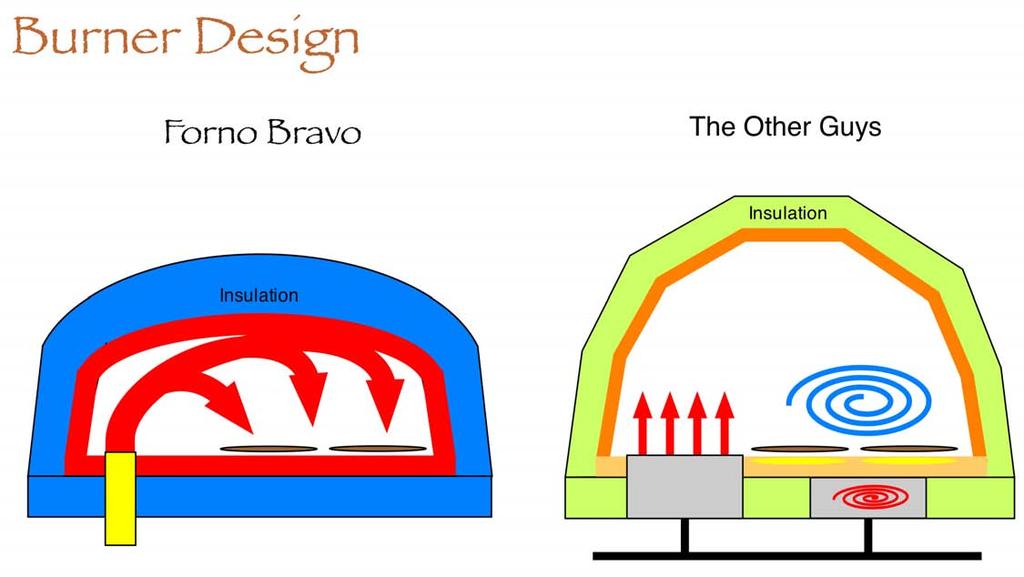 The Forno Bravo ovens use an atmospheric burner that works like wood, creating a bright, tall cone of flame that bounces off the oven dome and heats the oven the same as a wood fire.