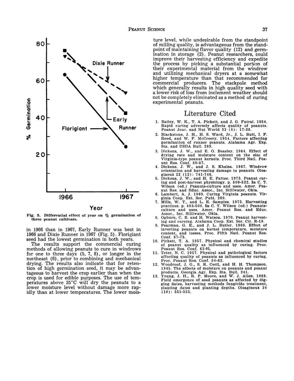 PEANUT SCIENCE 37 80 60 c 0..a c E 40 (!) 0 20., Dixie Runner,j -, '''''", Florigiant 1966 ta Runner 1967 Fig. 5. Differential effect of year on % germination of three peanut cultivars.