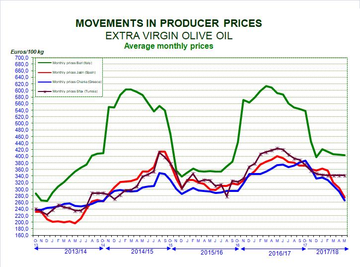 Graph 2 Refined olive oil: Producer prices for refined olive oil in Spain and Italy generally follow the same trend as the prices for extra virgin olive oil.