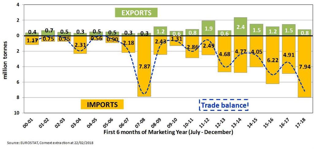 EU Maize Exports and