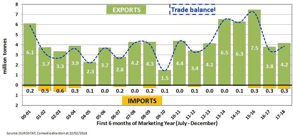 EU Barley Exports and Imports