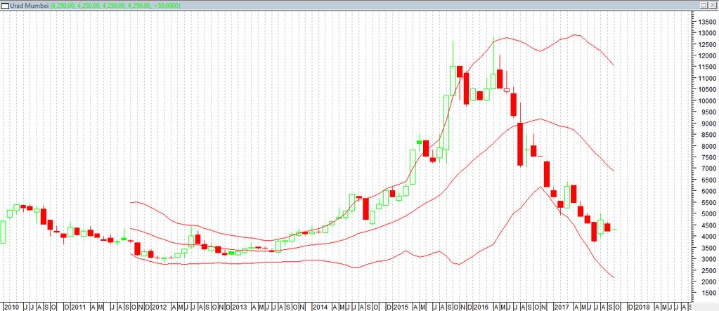 Urad Urad FAQ- Burma Origin (at Mumbai) Spot Market Monthly Chart (Back to Content) Outlook - We expect steady to slightly weak price movement in current month.