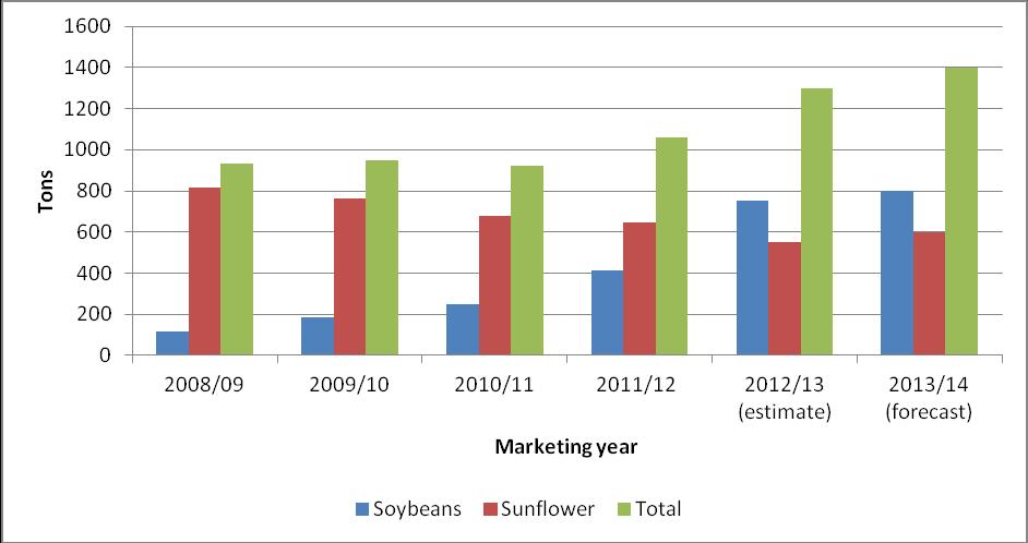 Total Meals Production In the 2011/12 MY, South Africa crushed a record 1.06 million tons of oilseeds, 15 percent more than in the previous year. Post estimates that this record will increase to 1.