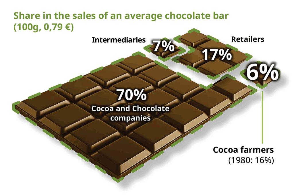 Africa is capturing little value from its cocoa Share of revenue to farmers has fallen from 16% in 1980