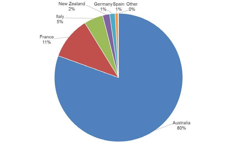 Australia dominates the domestic off-trade sparkling wine market Sparkling wine sales in the domestic off-trade market by country of origin 96% of sparkling sales in the domestic