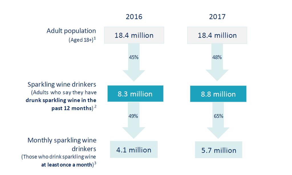 The number of sparkling drinkers in the domestic market is increasing Wine Intelligence report that 48% of the adult population