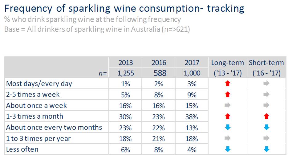 Consumers are drinking sparkling wine more frequently than they were in 2013 Most drink sparkling wine 1-3 times a month Consumers in Australia are drinking