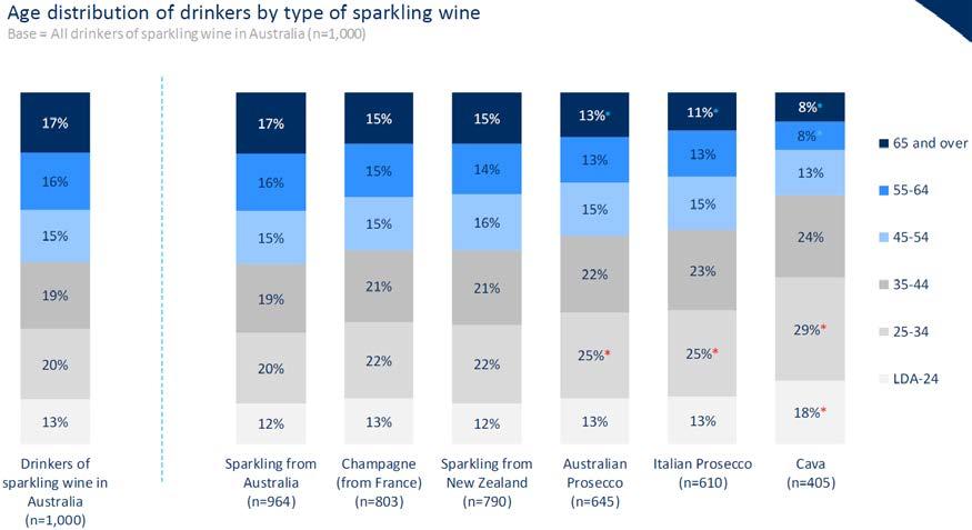 Younger consumers favour Prosecco and Cava Overall, there is a relatively even split of sparkling wine drinkers by age group Younger consumers tend to