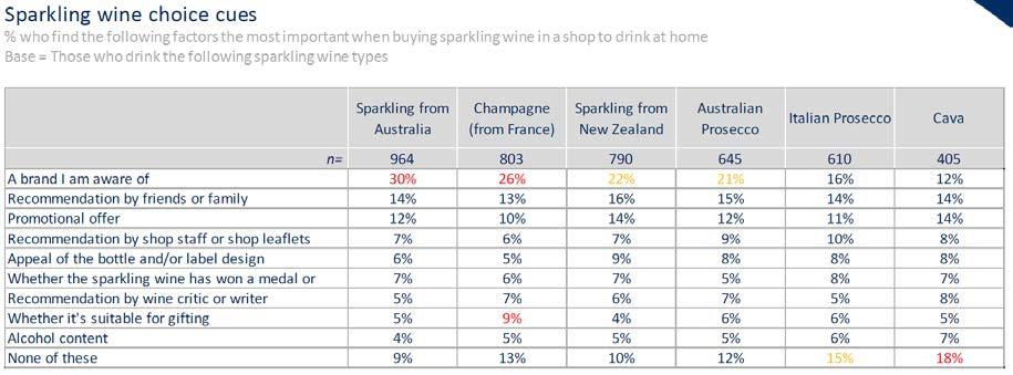 Brand awareness is a more important choice cue for Australian sparkling wine than for imports Brand awareness is generally the number one choice cue for sparkling wine purchases in