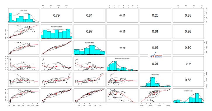 Correlations: Sample pairs Distribution, Correlation Ellipses, Means and Loess