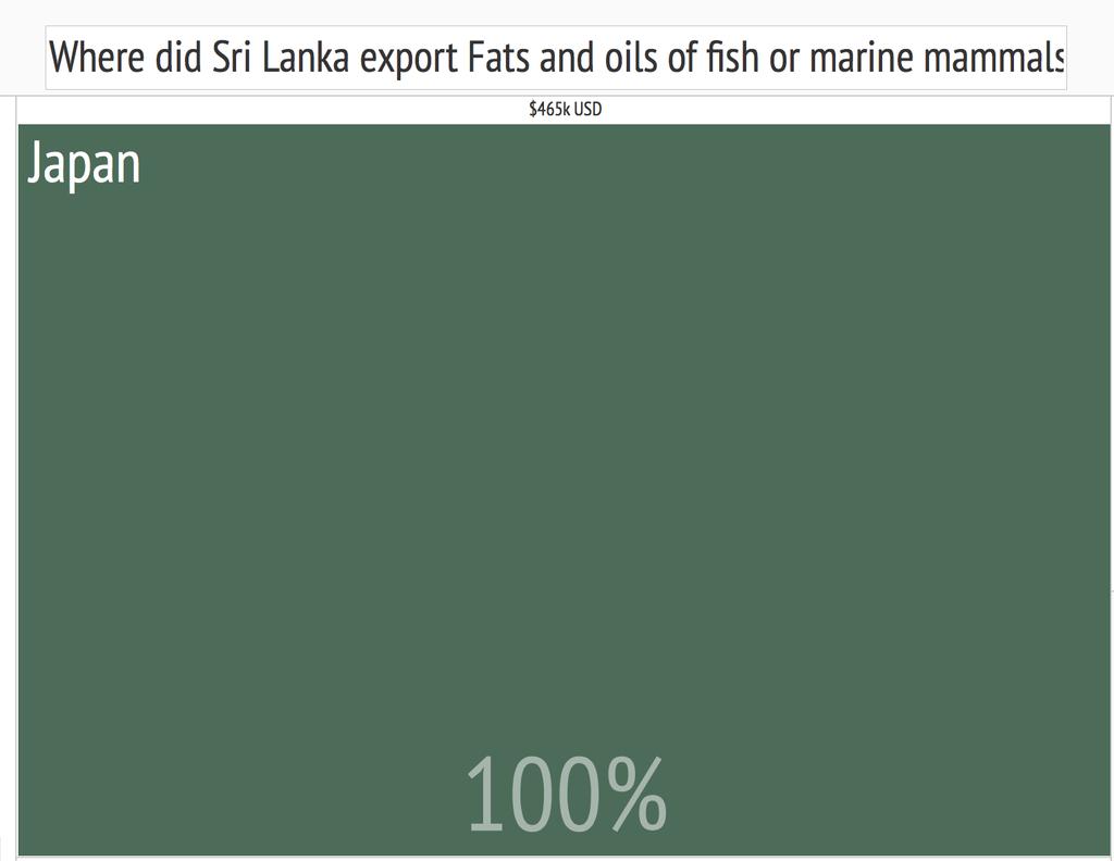 Where did Sri Lanka export fish oil in 2014?