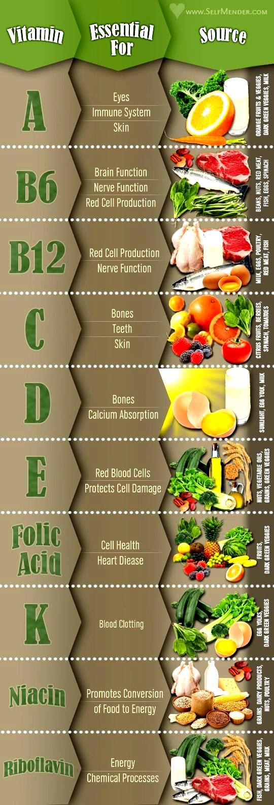 Vitamin A Milk, Dark Green Veggies, Citrus fruits B6 Beans, Nuts, Red Meat, Fish, Eggs, Spinach B12 Milk, Eggs,