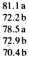 1 a 72.2b 78.5a 7~.9b 70.4b 3.1 b 3.3b 3.0b 4.8a 4.8a 5t.2b 52.7b 54.23 5t.3b 5t.7b 48.