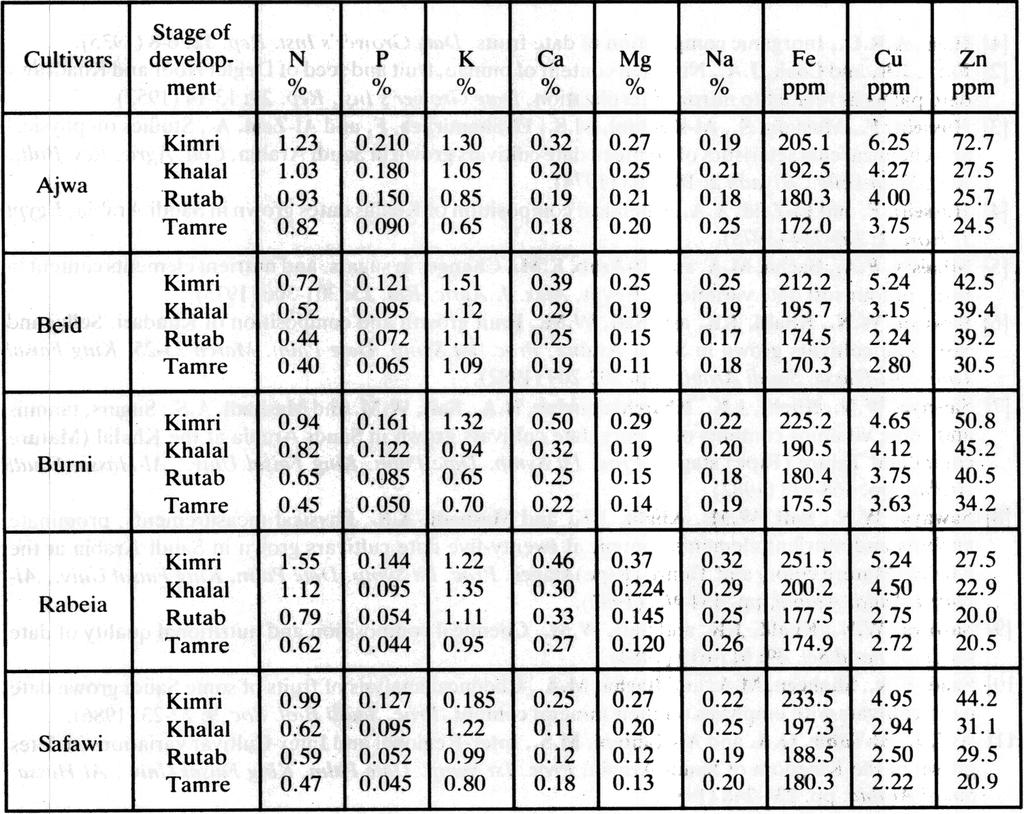 The present data on sugar status of the fruits indicate that all the five cultivars, Ajwa,, Burni, and belong to the softdate group.