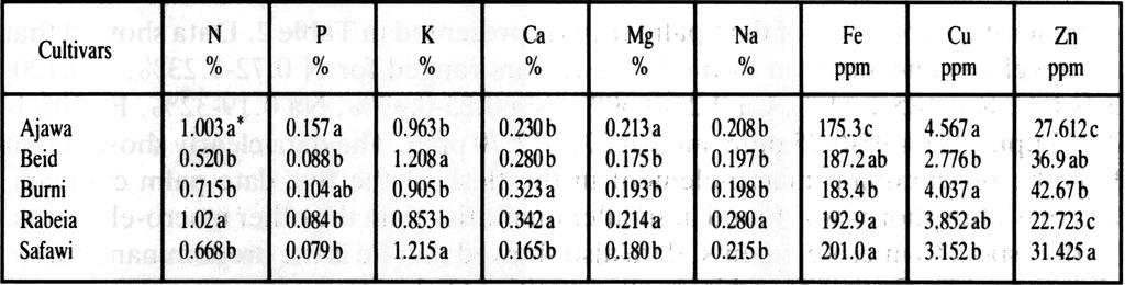 Proc. 1st Symp. Date Palm, King Faisal Univ., AI- Hassa, Saudi Arabia, pp. 454-466 (1982). [9] Sawaya, W.N., Khalil, J.K. and Saft, W.M., Chemical composition and nutritional quality of date seeds,j.