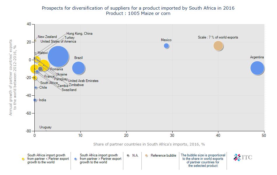 Figure 26: Prospect for product diversification of suppliers for Maize imported by South Africa in 216.