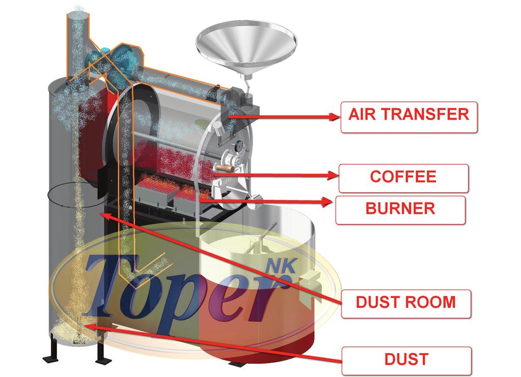 WORKING PRINCIPLES OF TOPER ROASTER Fill the green bean hopper by proper kgs with the batch capacity Than get the beans inside the batch after heating the roaster up The roasting process occurs