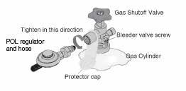 Gas Shutoff Valve Operation Tighten in this direction POL regulator and hose Protector Cap Bleeder Valve Screw Gas Cylinder WARNING!