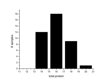 Sorghum Gene Discovery Population for Trait Improvement Traits of Interest: Protein