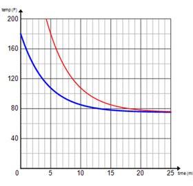 The graph for cup 2 has a smaller vertical stretch than cup 1 and a smaller intercept because of its lower starting temperature. 3. a. Coffee is safe to drink when its temperature is below.