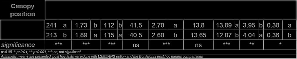 Canopy position Weight (g) T0 I DA index T0 Hue Chroma Diameter (in) Firmnes s (lb) SSC (Brix) ph TA (% malic acid) External 241 a 1.73 b 112 b 41.5 2.70 a 13.8 13.89 a 3.95 b 0.38 a Internal 213 b 1.