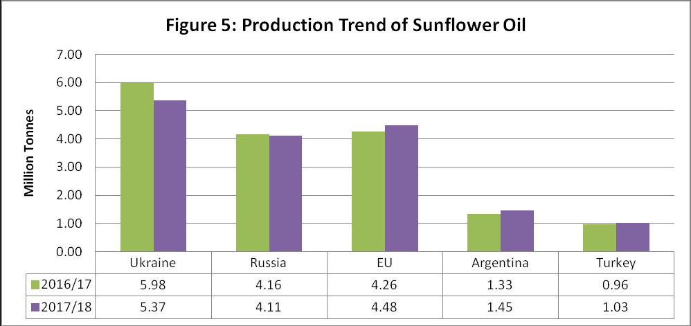 C) Sunflower oil Source: United States Department of Agriculture Ukraine is expected to be the largest producer followed by Russia and EU in
