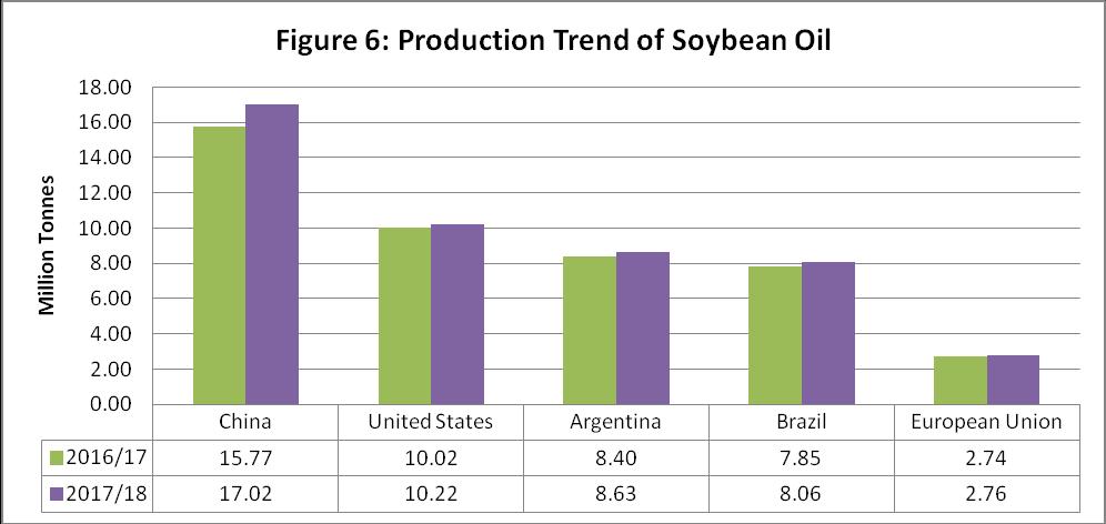 D) Soybean oil Source: United States Department of Agriculture China, United States, Argentina and Brazil are expected to be the key producers
