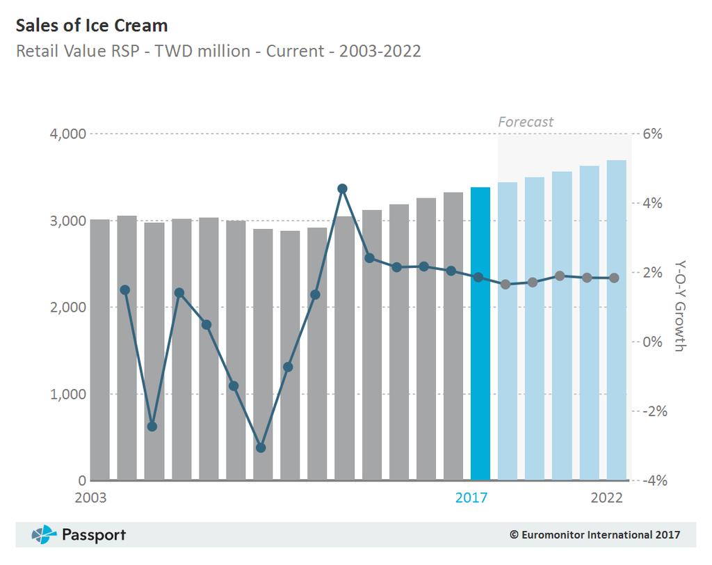 Distribution Trends & Competitions Distribution trends in take-home ice cream and impulse ice cream differ greatly.