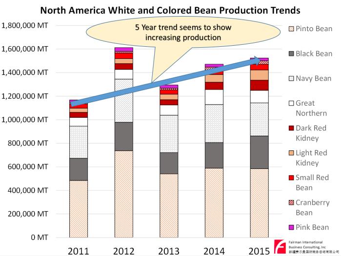 low and bean prices have not yet dropped as far as the other commodities. This fact means that bean acreage is higher.