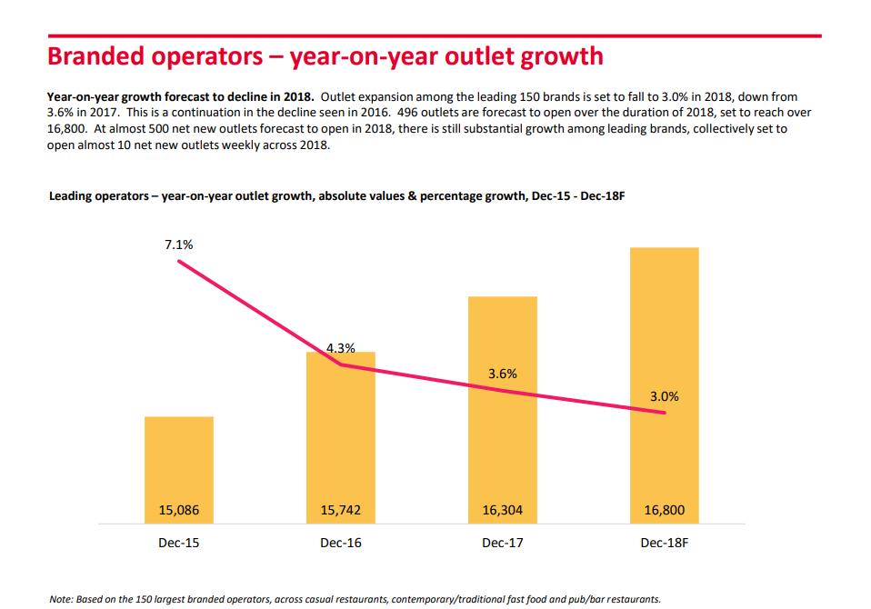 ex t EXTRACTS FROM MONTHLY OPERATOR ANALYSIS Outlet growth Feb 2018 Branded
