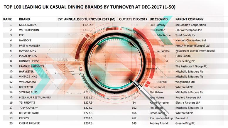 OPERATOR DATA INDEX ENABLES YOU TO: Understand the operator landscape with comprehensive profiles of the UK s 100+ leading and emerging eating out brands Assess the leading players with ranking lists