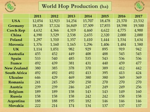 World Hop Production All figures