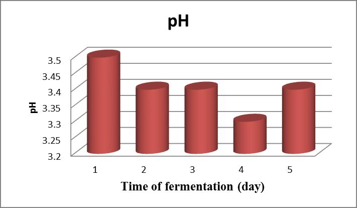 4. Fermentation analysis The physicochemical parameters were analyzed day by day during the course of fermentation.