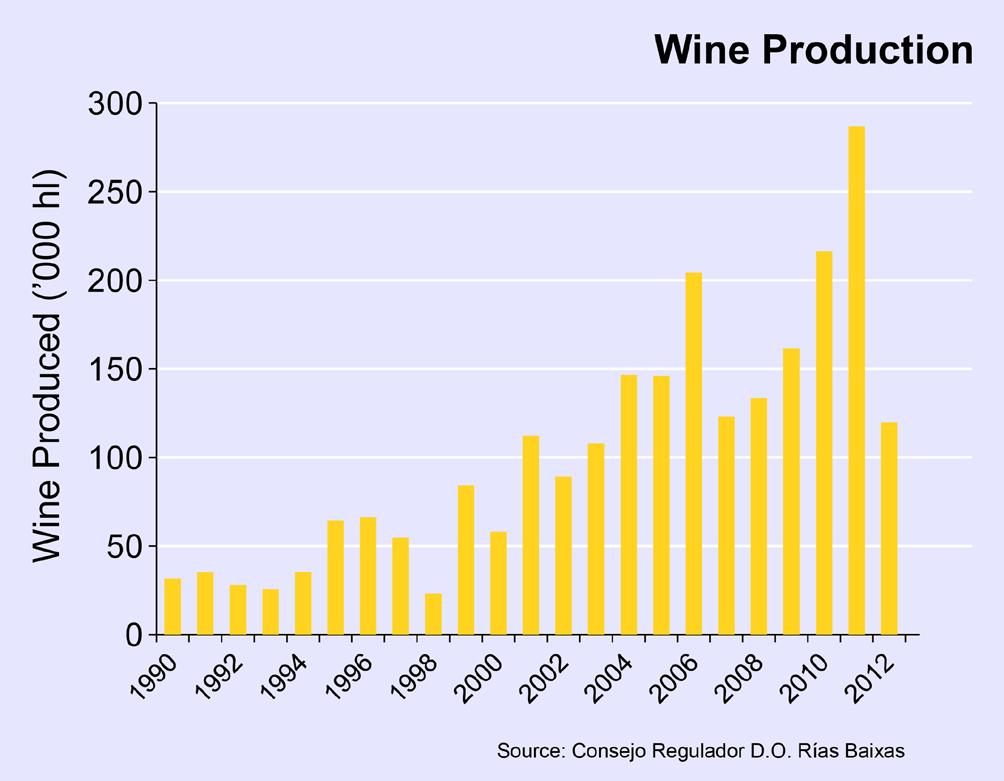 subzones. WINE PRODUCTION The number of wineries in Rias Baixas has increased dramatically from only 14 in 1987 to a peak of 201 wineries in 2008.