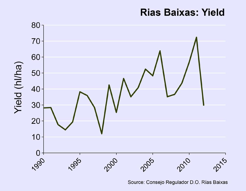 Due to annual climatic variations in northwest Spain, yields in Rias Baixas have varied significantly from year to year. A peak yield of 72.