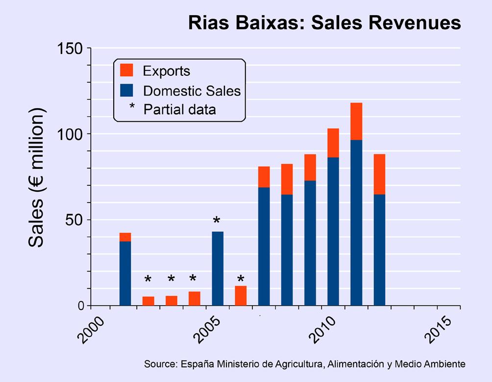 Revenue Over the past five years revenues have broadly followed sales as revenues per litre have fluctuated in a narrow band between 5-6/litre. This is true both for domestic sales and exports.